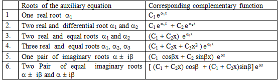 1384_Linear Differential Equation having constant coefficient1.png